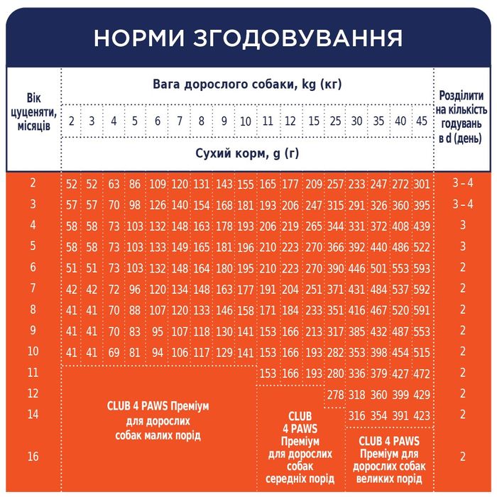 Сухий корм для цуценят всіх порід Club 4 Paws Premium 400 г (курка) - masterzoo.ua