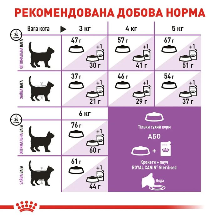 Сухий корм для котів Royal Canin Sterilised 37, 9+1 кг - домашня птиця - masterzoo.ua