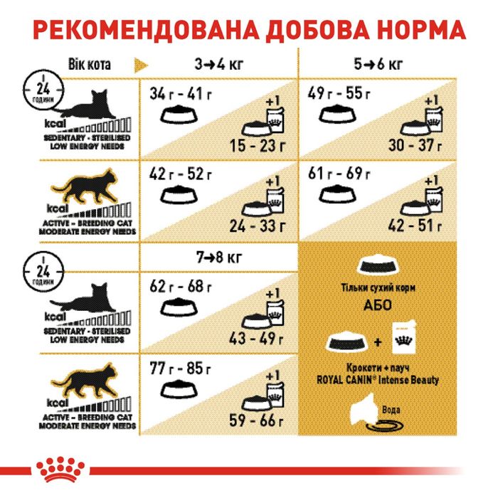 Сухий корм для котів Royal Canin British Shorthair 4 кг - домашня птиця + Catsan 5 л - masterzoo.ua